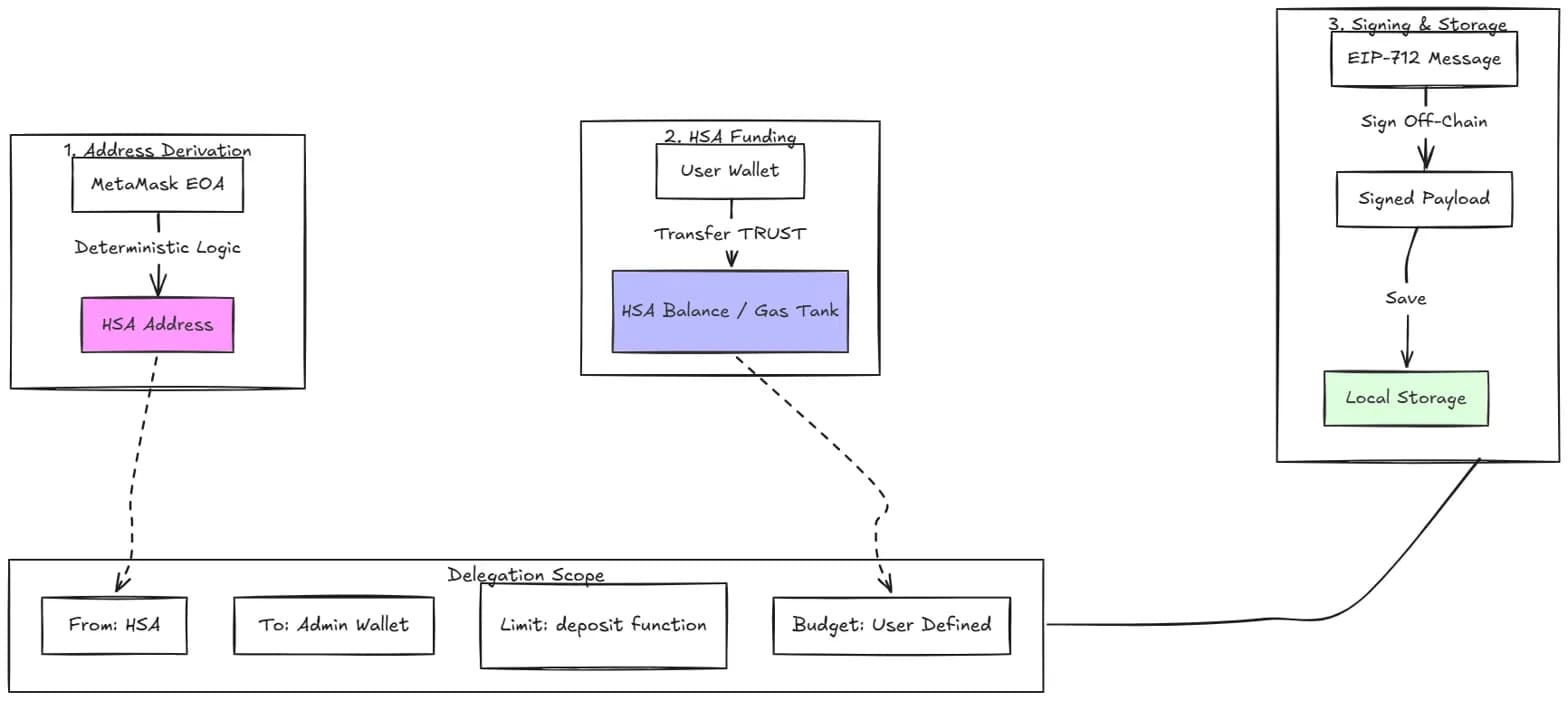Delegation Flow Diagram